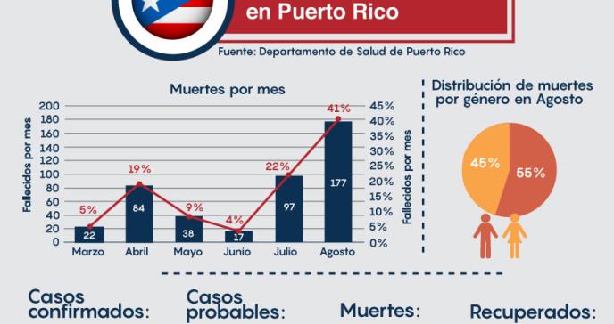 Dr. Marcos López: “Agosto reflejó la mayor cantidad de muertes por COVID-19 en Puerto Rico”