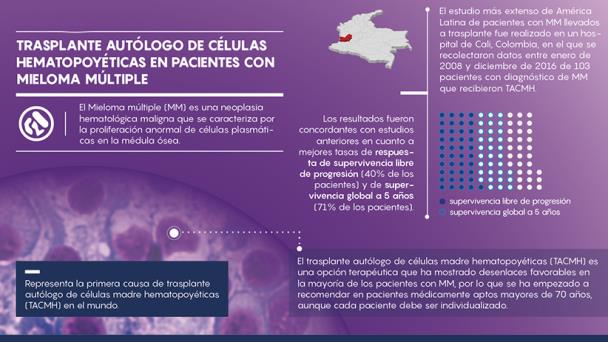 Recaída en pacientes con mieloma múltiple posterior a trasplante autólogo de células madre hematopoyéticas