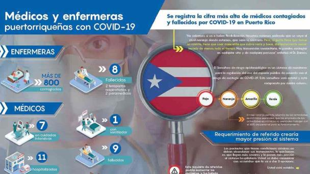 Médicos y enfermeras puertorriqueñas con COVID-19