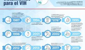 Avance de los tratamientos para HIV