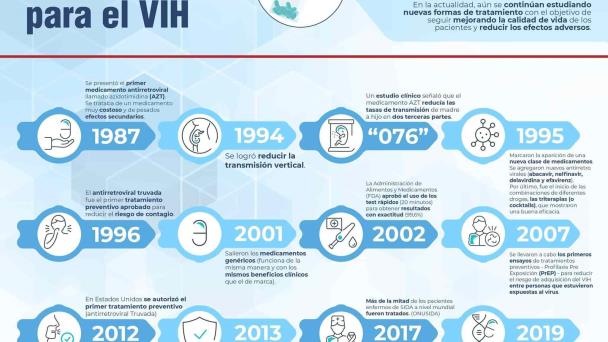 Avance de los tratamientos para HIV Avance de los tratamientos para HIV