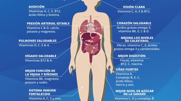 Beneficios de vitaminas para el cuerpo - Infografía Beneficios de vitaminas para el cuerpo - Infografía