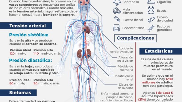 Hipertensión arterial - Infografía