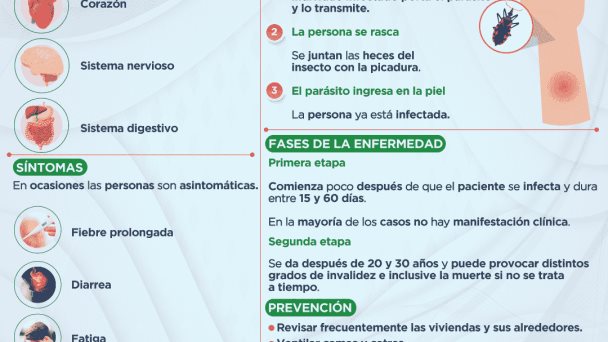 Enfermedad de Chagas - Infografía