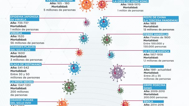 Historia de las pandemias y epidemias - Infografía Historia de las pandemias y epidemias - Infografía