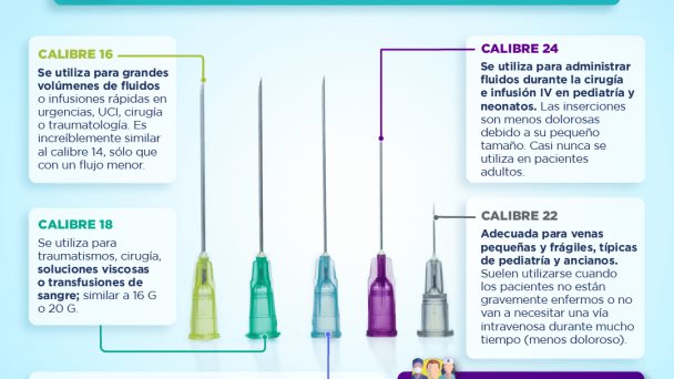 Calibradores de agujas médicas y sus funciones | Infografía