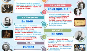 Grandes descubrimientos de la medicina moderna| Infografía