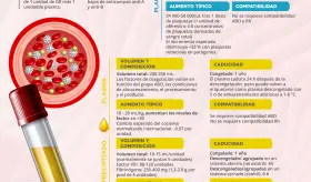 Transfusión de sangre | Infografía