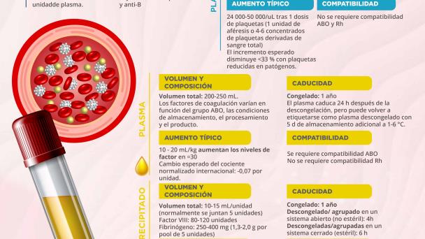 Transfusión de sangre | Infografía Transfusión de sangre | Infografía