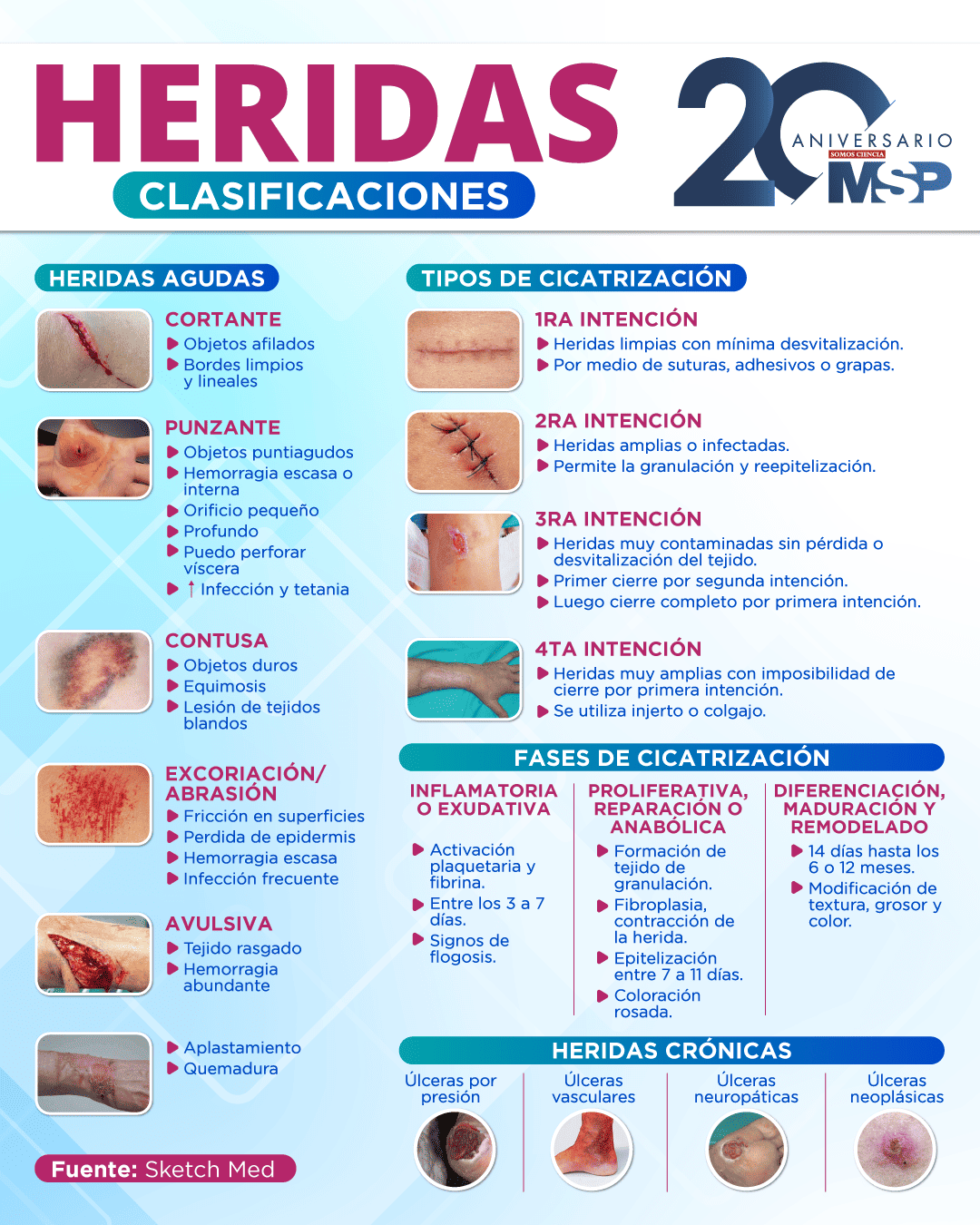 Heridas - clasificaciones
