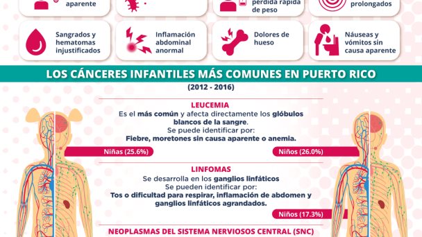Cáncer infantil | Infografía Cáncer infantil | Infografía