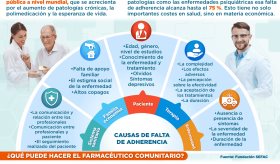 El farmacéutico: adherencia terapéutica | Infografía