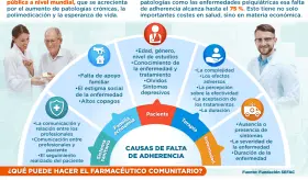 El farmacéutico: adherencia terapéutica | Infografía