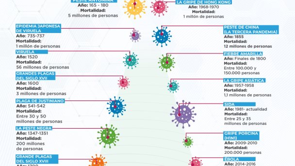 Historia de las pandemias y epidemias | Infografía Historia de las pandemias y epidemias | Infografía