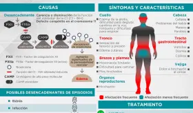 Angioedema hereditario | Infografía