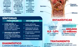 D&iacute;a mundial del S&iacute;ndrome de Sj&Ouml;gren | Infograf&iacute;a