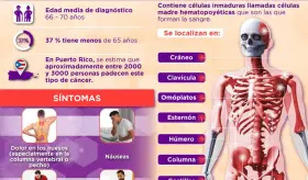 Día internacional del mieloma múltiple | Infografía