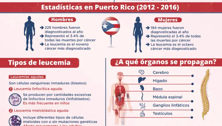 Leucemia | Infografía