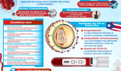 D&Iacute;A MUNDIAL DEL VIH
