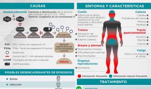 ANGIOEDEMA HEREDITARIO