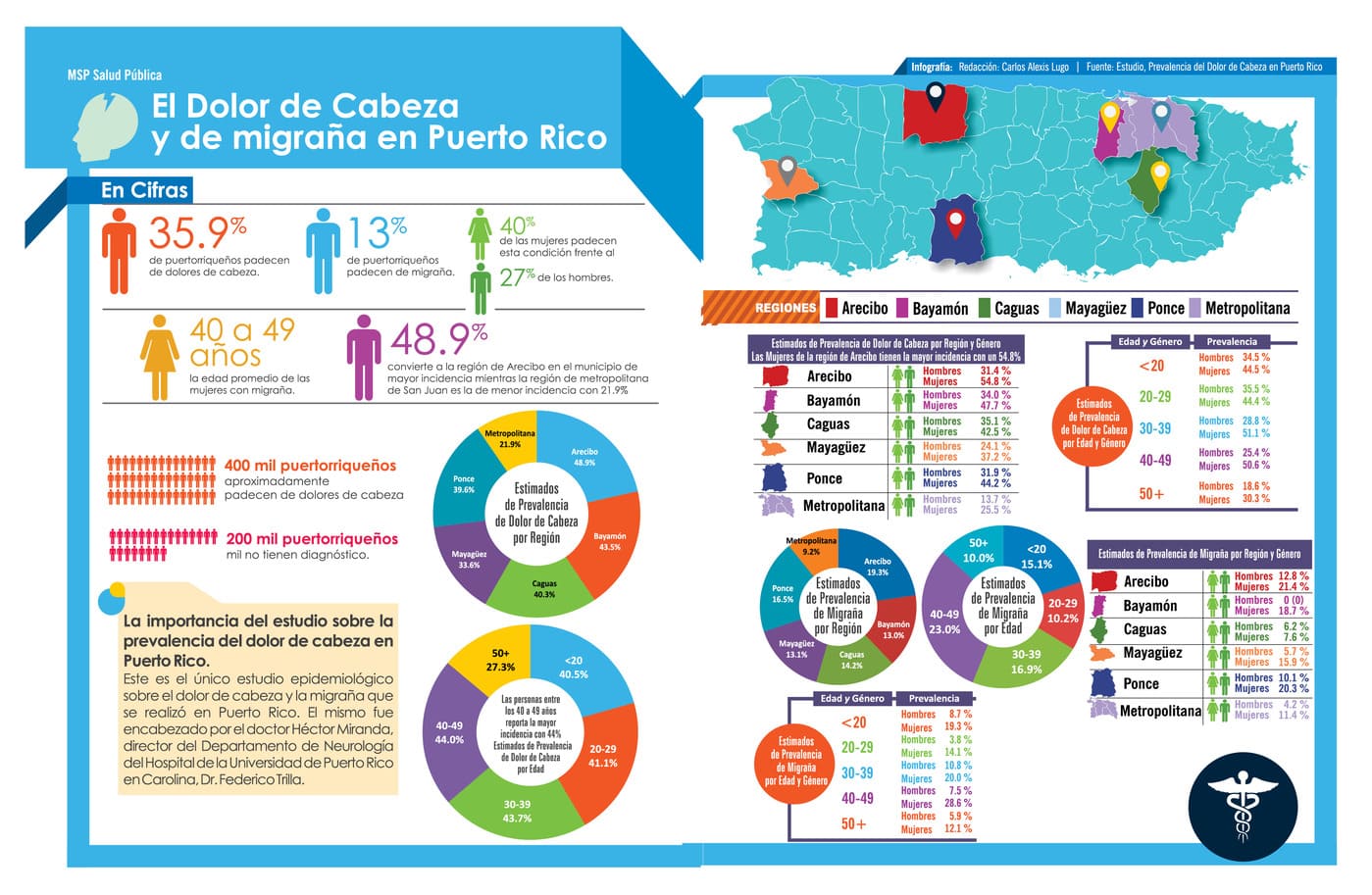 El Dolor de Cabeza y de migraña en Puerto Rico