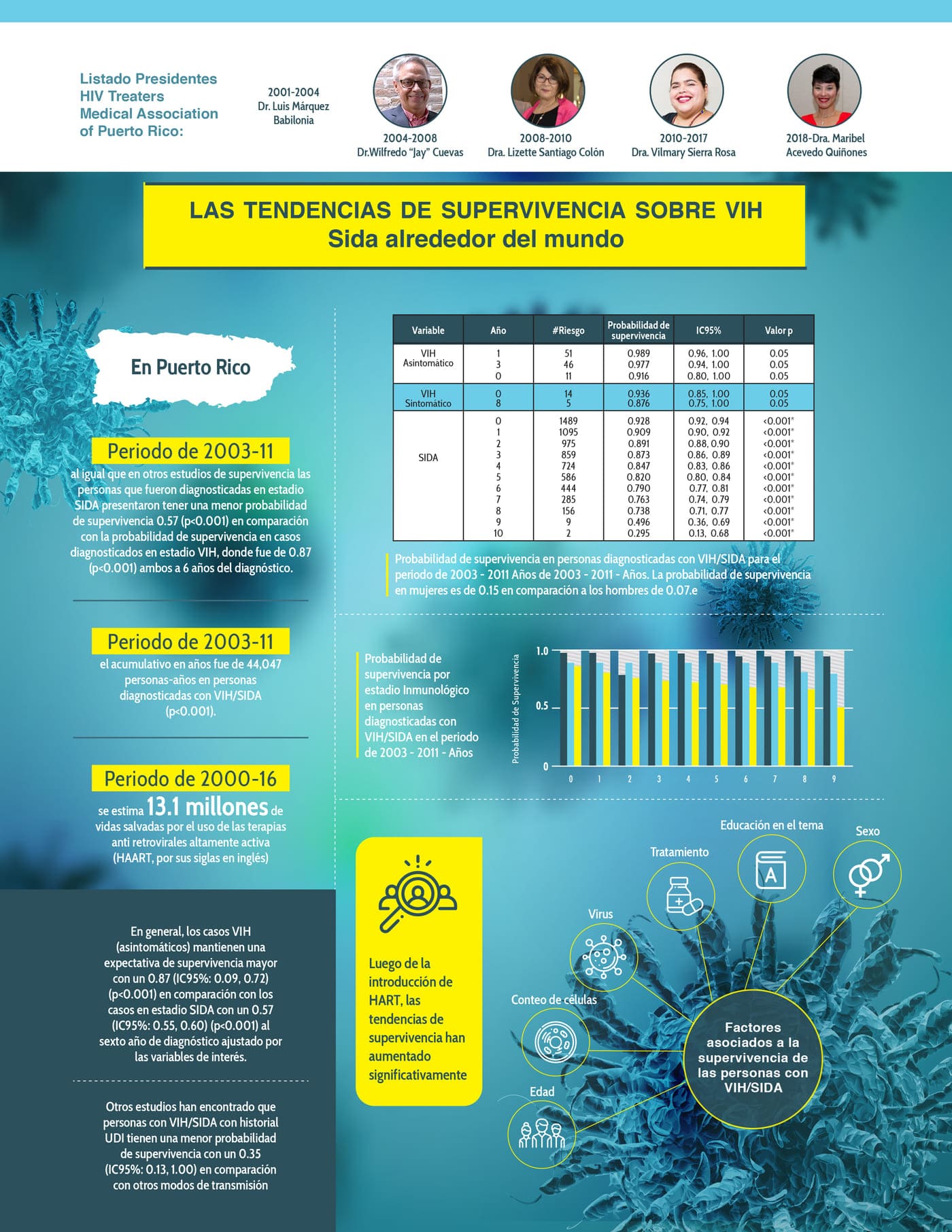 Las tendencias de supervivencia sobre el VIH – Sida alrededor del mundo